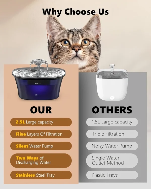 2.5L Cat Water Fountain Auto Filter USB Electric Mute Cat Drinker Bowl Pet Water Dispenser with Stainless Steel Lid - Image 2