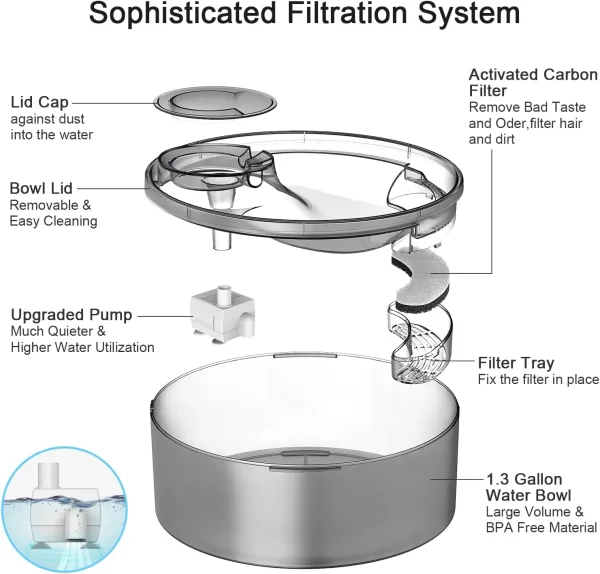 NPET DF10 Dog Water Fountain, 170oz/1.3Gallon/5L Large Automatic Pet Water Dispenser Dog Water Bowl for Cat, Dogs, Multiple Pets - Image 5